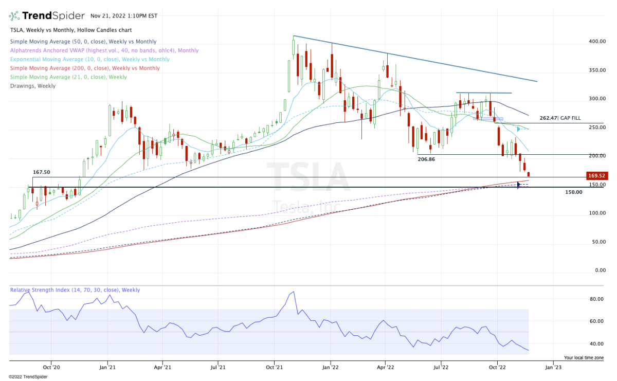 Weekly chart of Tesla stock.