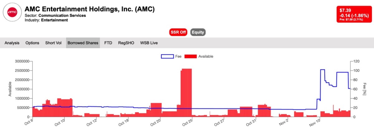 Figure 2: AMC's borrowed shares.