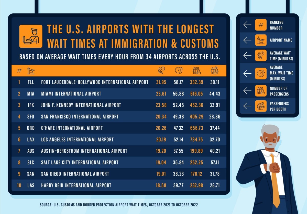 Airport Wait Times Chart INSIDE ONLY KL 112222