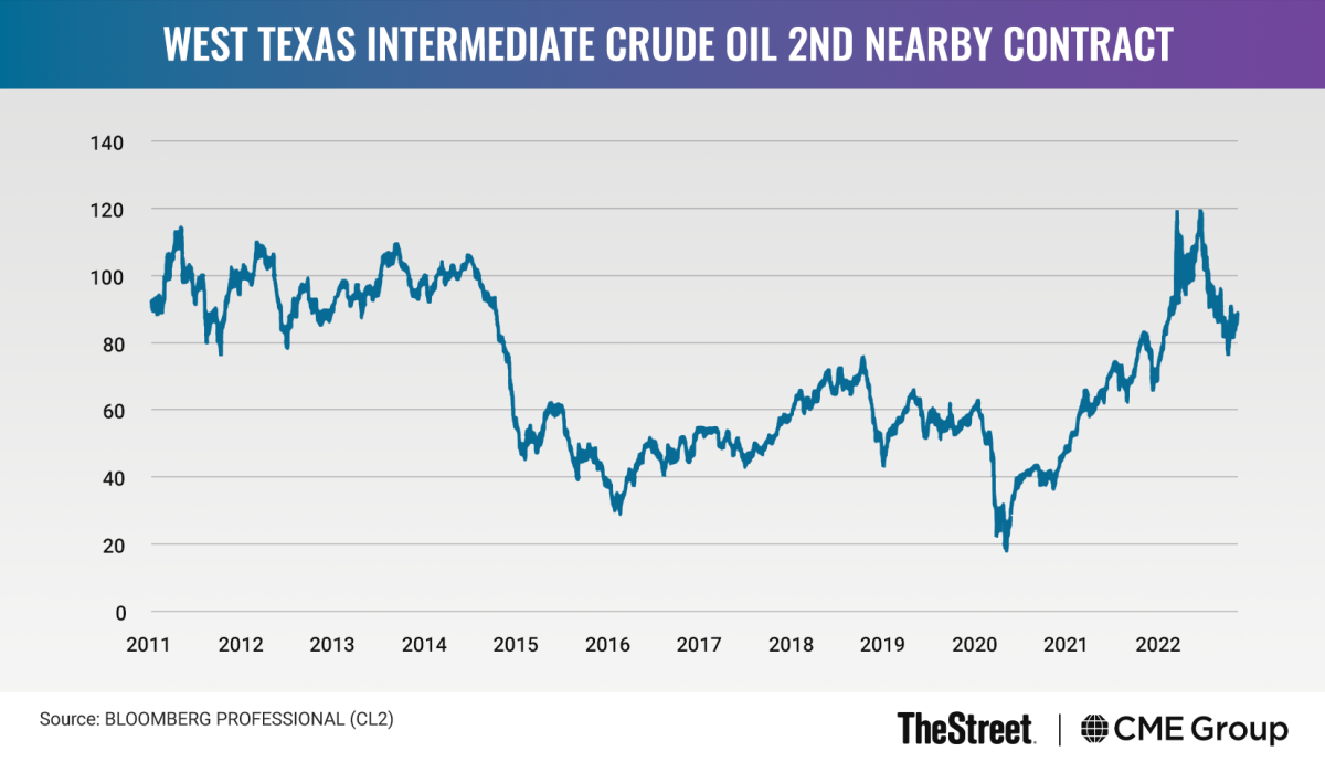 Graphic: West Texas Intermediate Crude Oil 2nd Nearby Contract