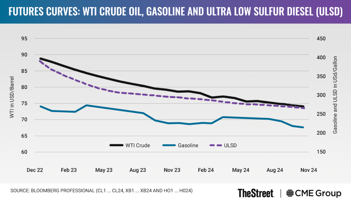 Graphic: Futures Curves: WTI Crude Oil, Gasoline and Ultra Low Sulfur Diesel (ULSD)
