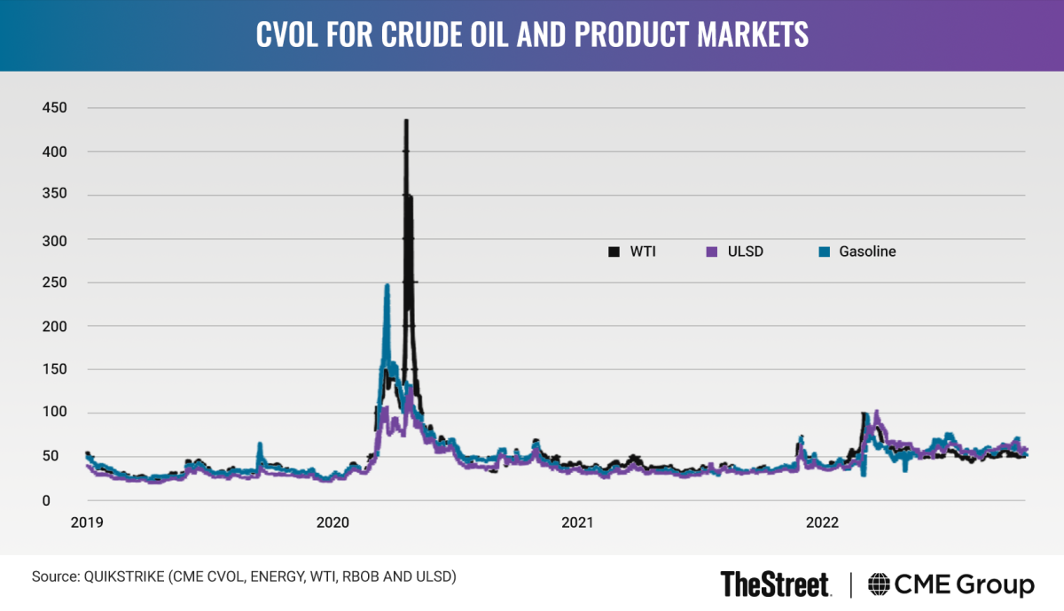 Graphic: CVOL for Crude Oil and Product Markets