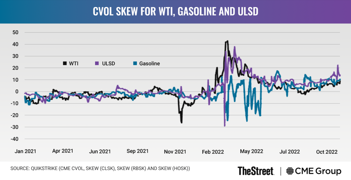 Graphic: CVOL Skew for WTI, Gasoline and ULSD