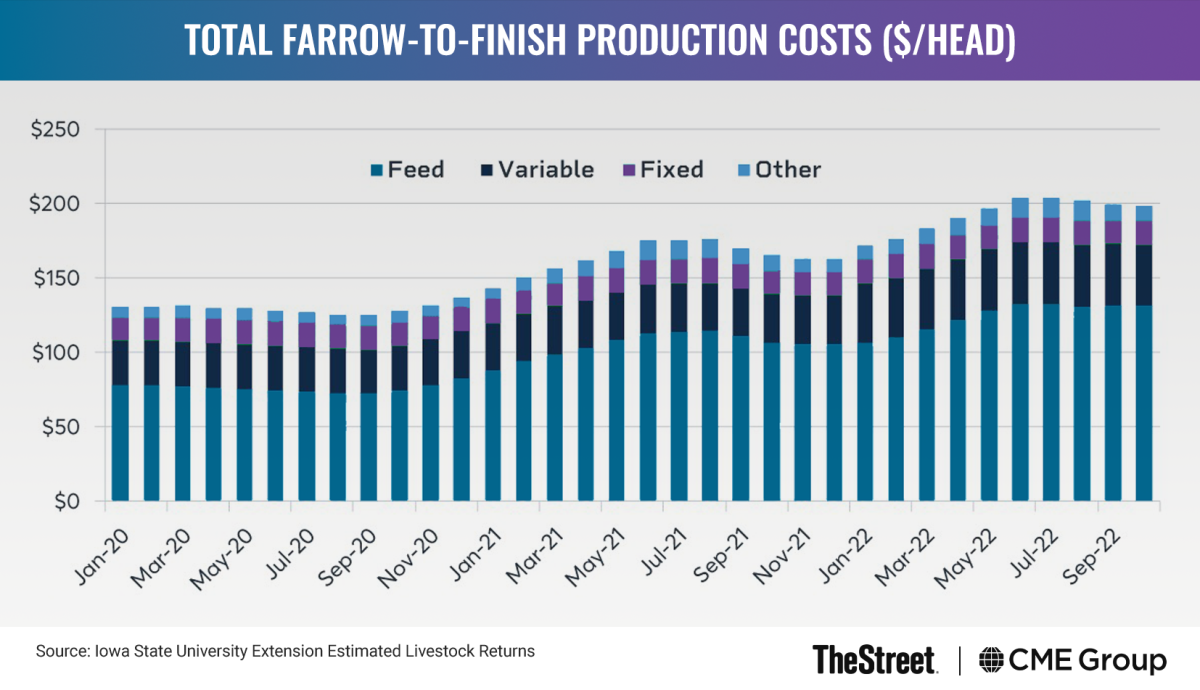 Graphic: Total Farrow-to-Finish Production Costs ($/Head)