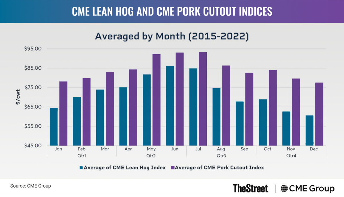 Graphic: CME Lean Hog and CME Pork Cutout Indices, Averaged by Month (2015-2022)