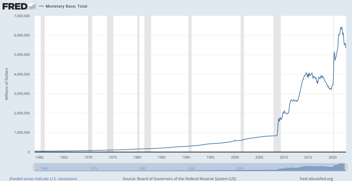 Graph showing the increase of the monetary base from 1959 to 2022.