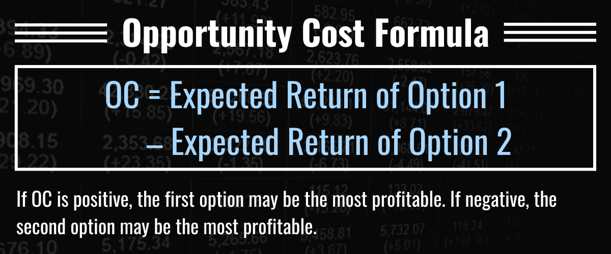 Infographic with title "Opportunity Cost Formula"; formula reads "OC = Expected Return of Option 1 – Expected Return of Option 2"; subtext reads "If OC is positive, the first option may be the most profitable. If negative, the second option may be the most profitable."
