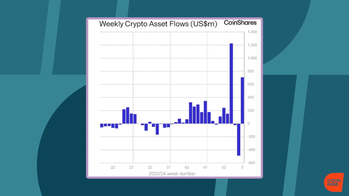 Changing bitcoin ETF landscape boosts $700 million crypto fund inflows