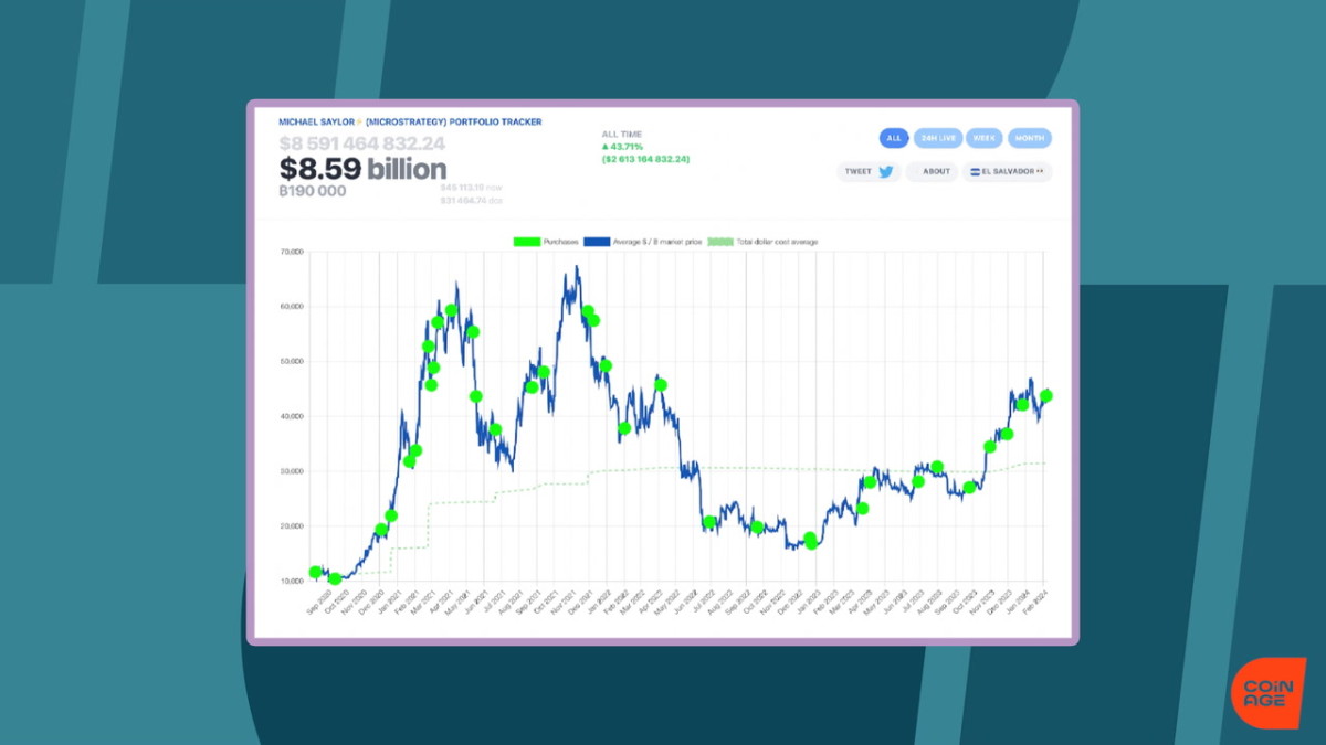 Bitcoin Price Tops $45,000