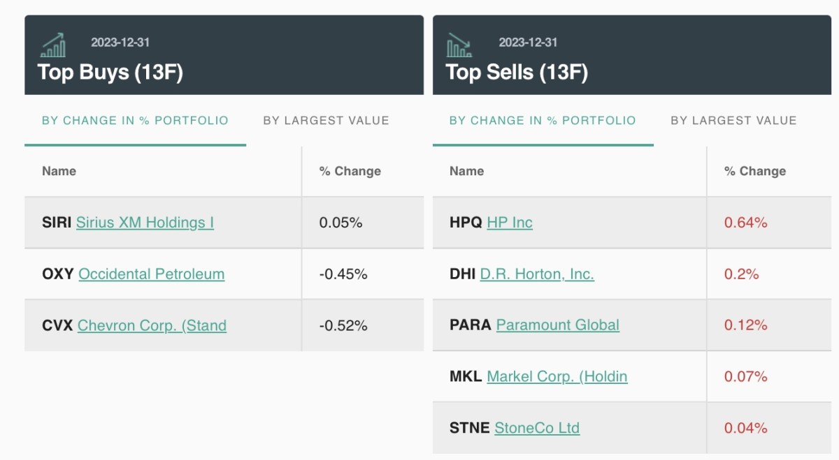 This Stock is Heavily Shorted So Why is Warren Buffett’s Berkshire