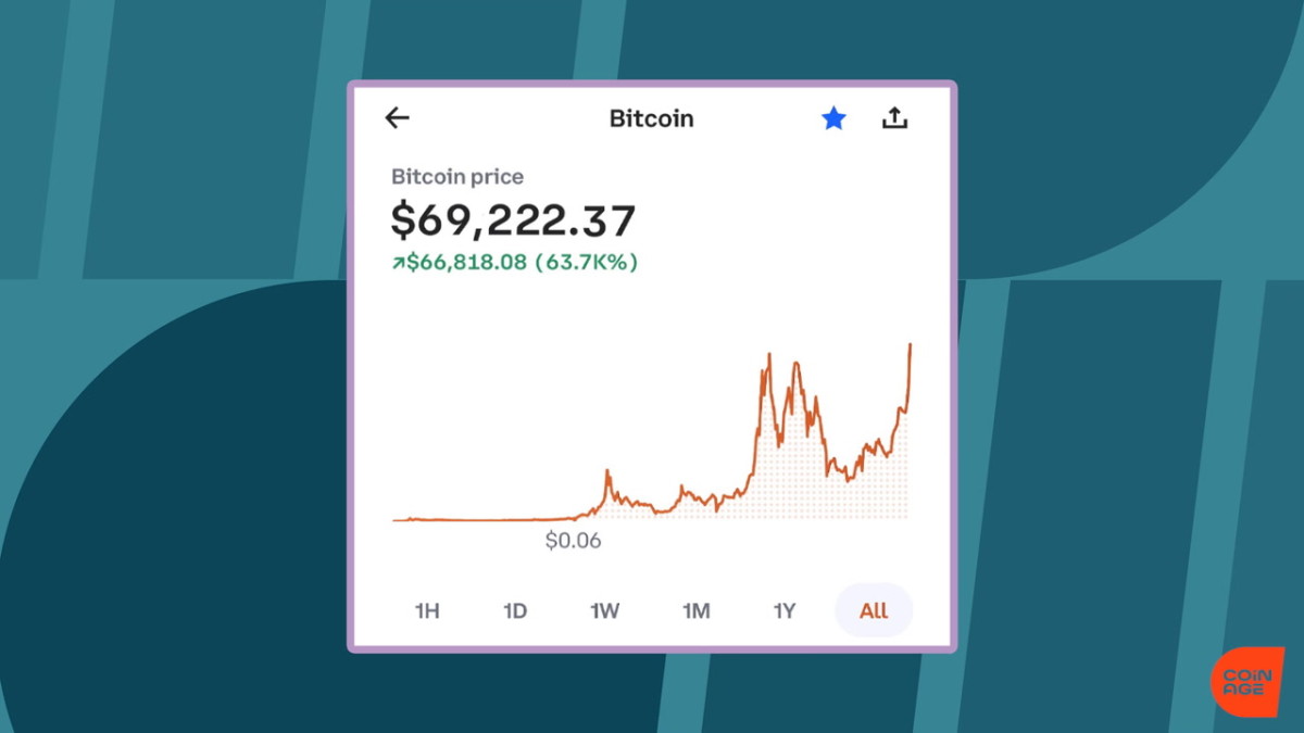 Bitcoin price breaks $69,000 all-time high