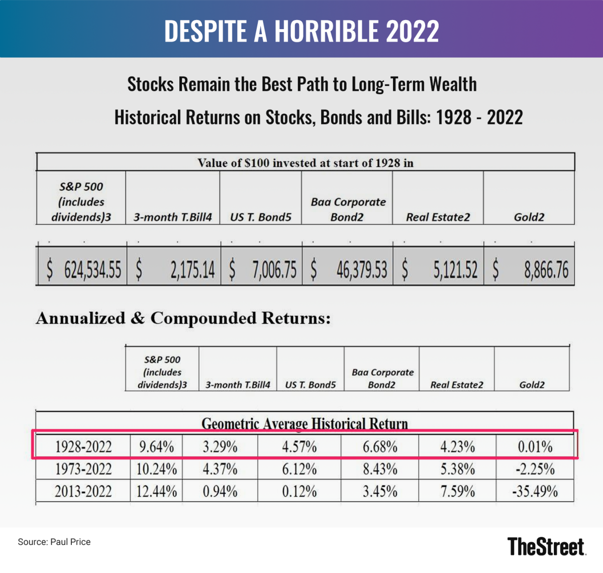 You Should Be Buying Stocks Despite 2022's Poor Performance - TheStreet