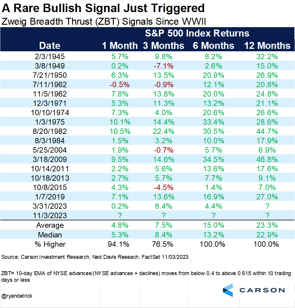 A rare Zweig Breadth Thrust was just triggered TheStreet