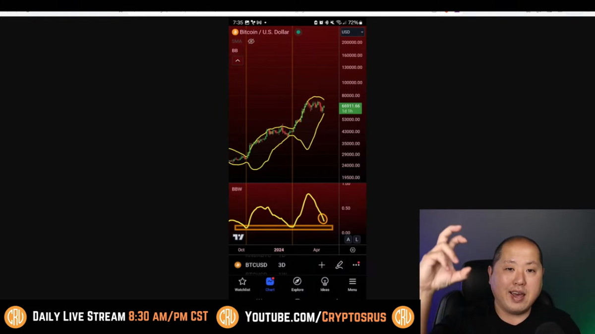 Bollinger squeeze can push bitcoin price to $100,000 record, analyst says