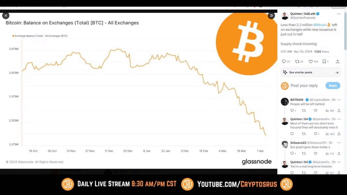 Rapidly-dropping metric points to imminent bitcoin price gains, analyst says