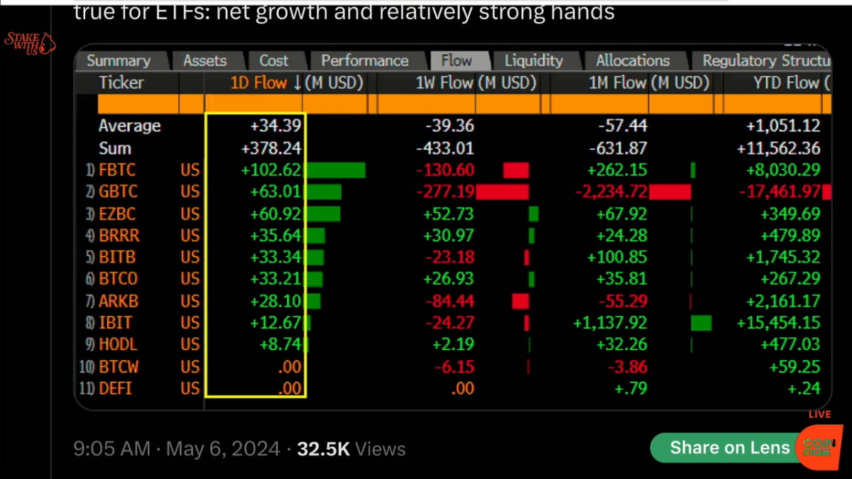 Grayscale Bitcoin Trust stems bleeding