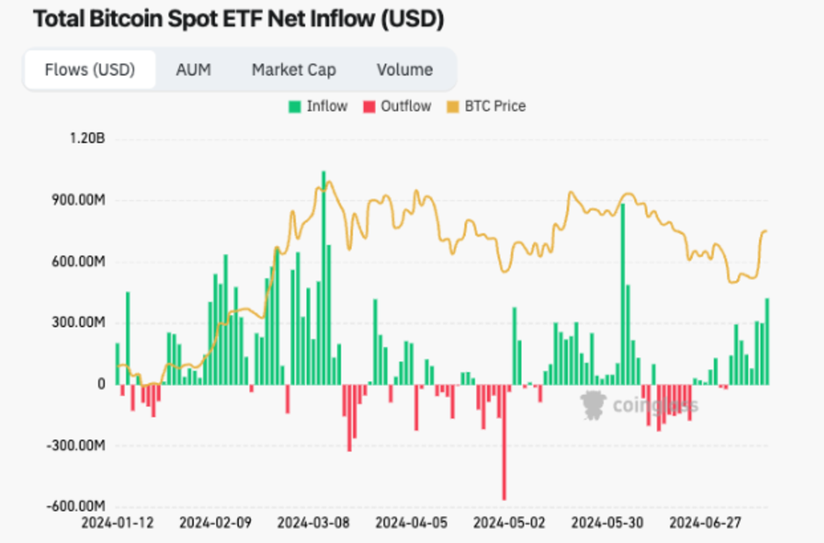 Spot Bitcoin ETFs attract $1 billion in just three days - TheStreet Crypto:  Bitcoin and cryptocurrency news, advice, analysis and more