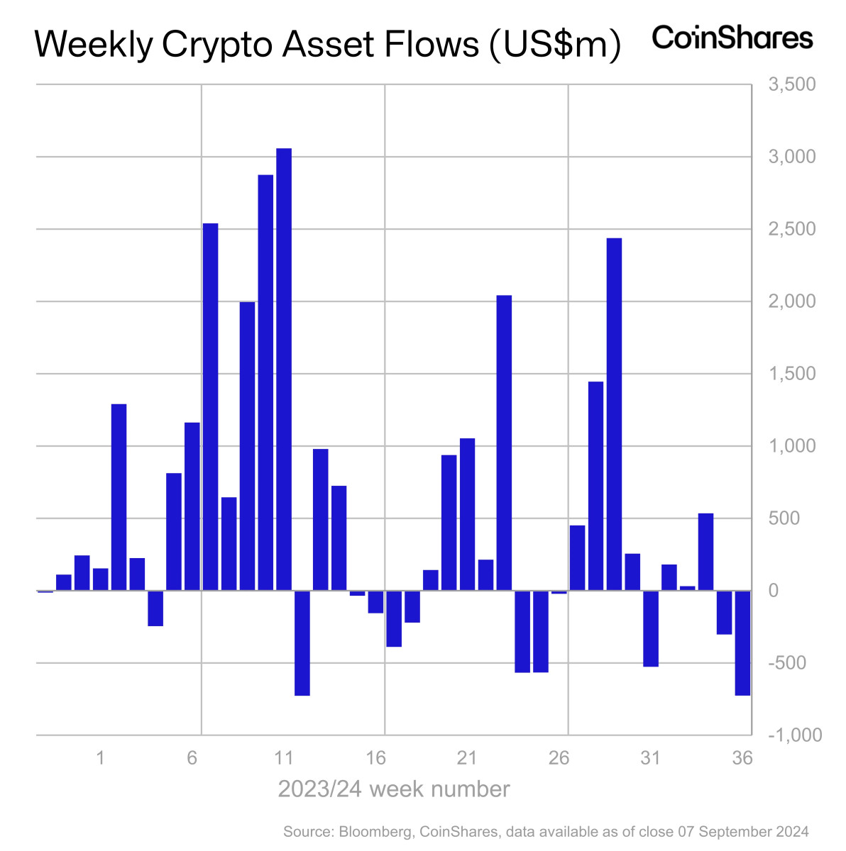 Crypto funds suffer worst outflows since March as Bitcoin ETFs retreat -  TheStreet Crypto: Bitcoin and cryptocurrency news, advice, analysis and more