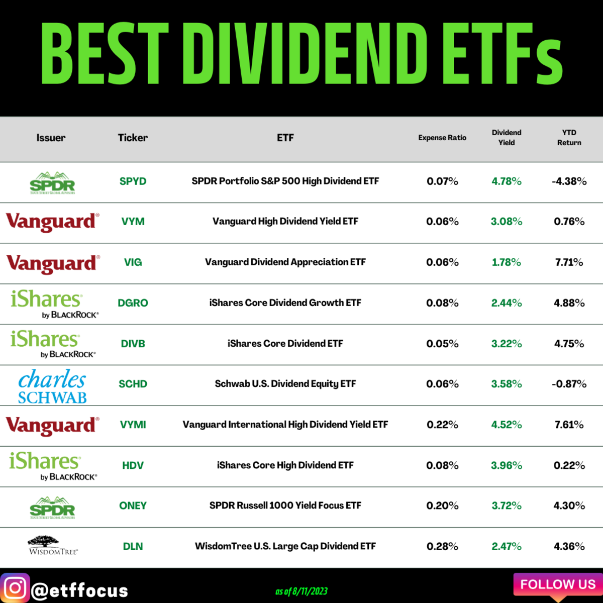 Best Dividend ETFs ETF Focus on TheStreet ETF research and Trade Ideas