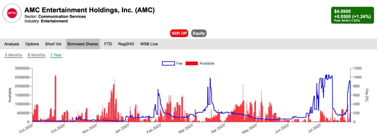Short Squeeze Alert Krispy Kreme And Gopro In The Meme Stock Crosshairs - e9n9isr