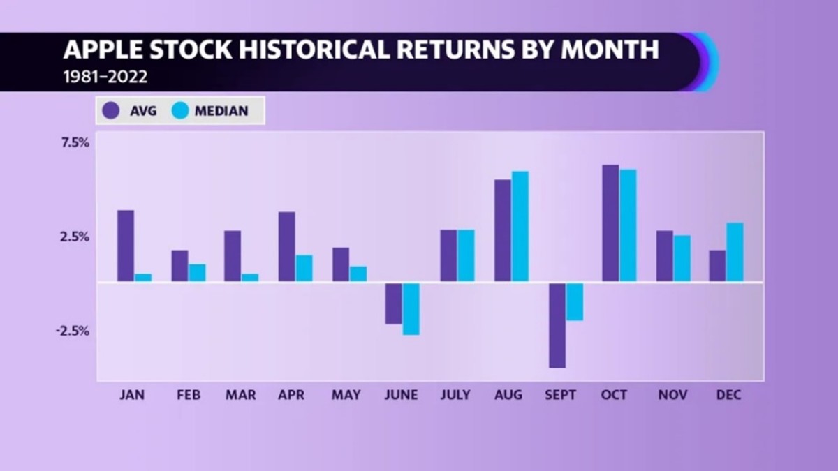 apple-stock-what-the-charts-say-following-the-iphone-15-launch-apple