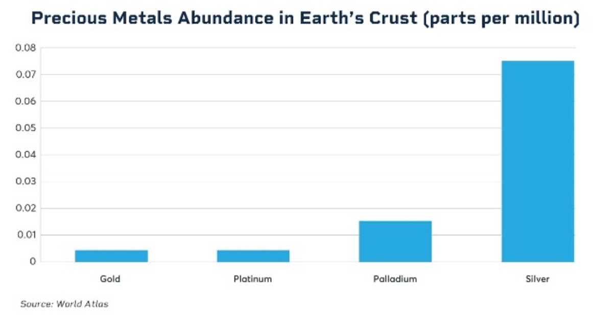Precious Metals Abundance in Earth's Crust (parts per million)