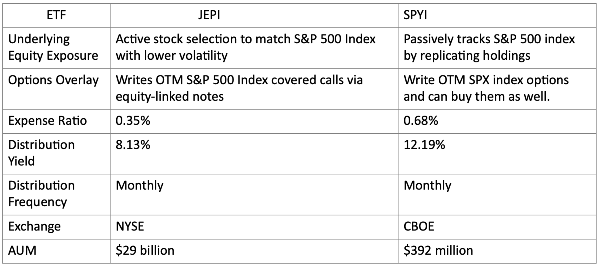 SPYI Is This High ETF A Viable JEPI Competitor? ETF Focus on