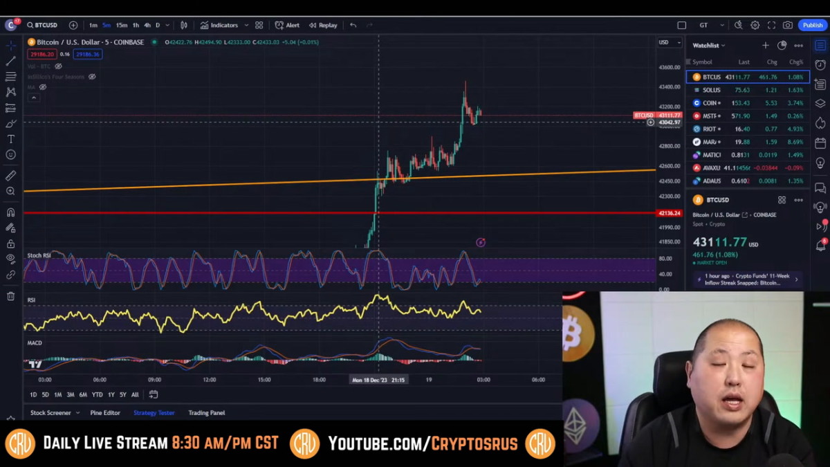 Spot ETF Momentum, ‘Unprecedented Demand’ Set to 10x Bitcoin Price