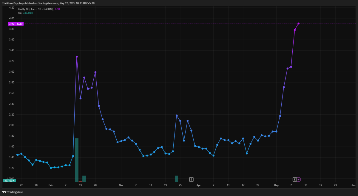 KDLY stock surges over 600% after surprising new strategy - TheStreet Crypto:  Bitcoin and cryptocurrency news, advice, analysis and more