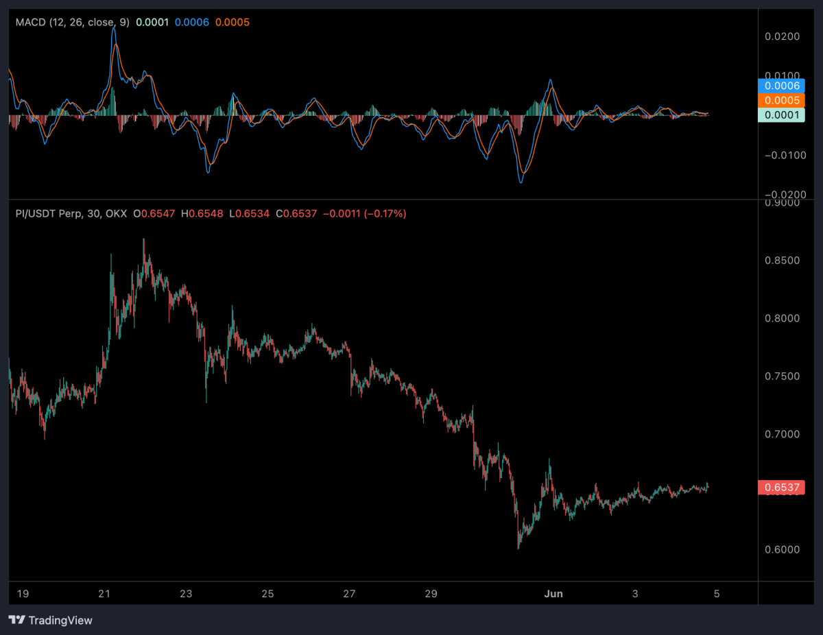 Pi coin breaks out of the range but faces resistance - TheStreet Crypto:  Bitcoin and cryptocurrency news, advice, analysis and more