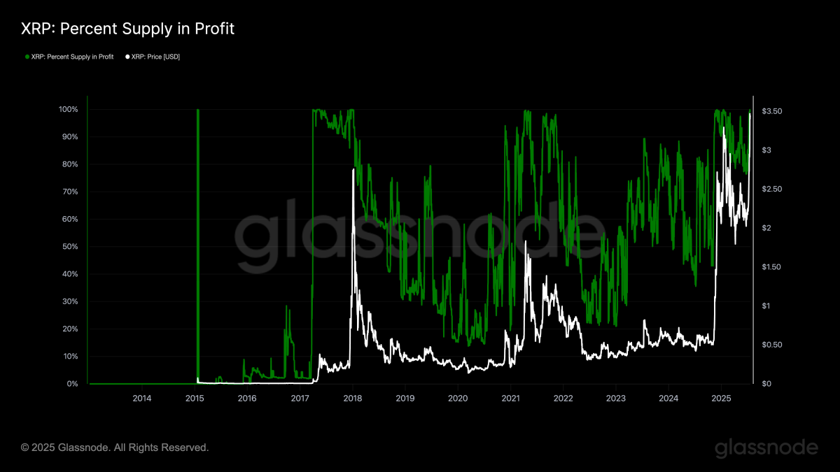 Over 99% of XRP holders are in profit - TheStreet Crypto: Bitcoin and  cryptocurrency news, advice, analysis and more