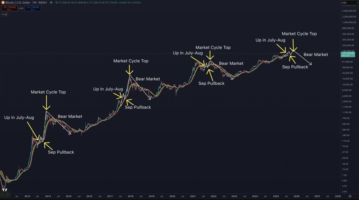 Crypto analyst issues shocking Bitcoin prediction based on historic trends  - TheStreet Crypto: Bitcoin and cryptocurrency news, advice, analysis and  more