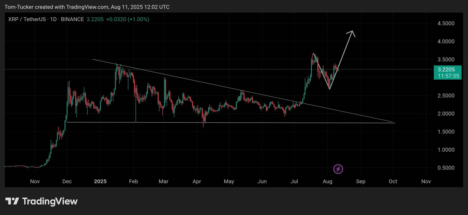 XRP bulls charge toward $4 after suprising Ripple and SEC case ...