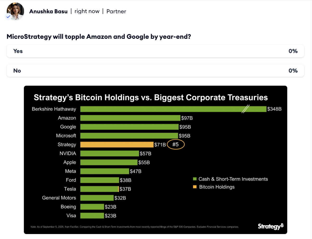 Strategy beats Apple and Meta in corporate treasury, shareholders drop  lawsuit - TheStreet Crypto: Bitcoin and cryptocurrency news, advice,  analysis and more