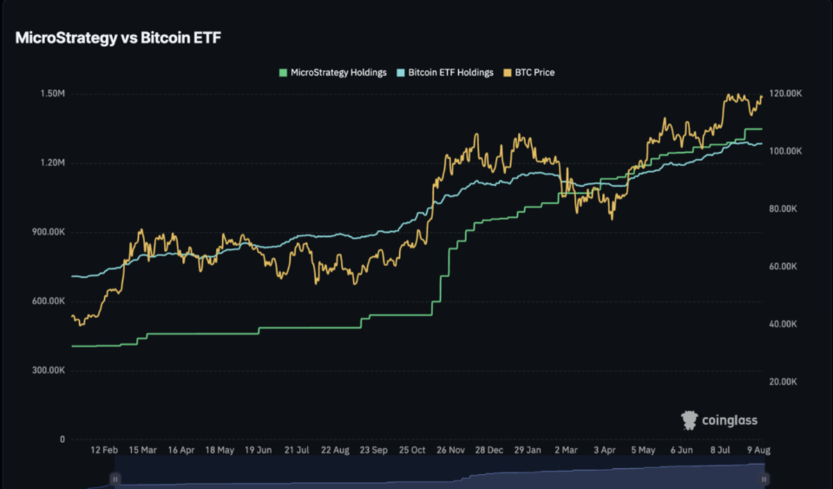 Strategy beats Apple and Meta in corporate treasury, shareholders drop  lawsuit - TheStreet Crypto: Bitcoin and cryptocurrency news, advice,  analysis and more