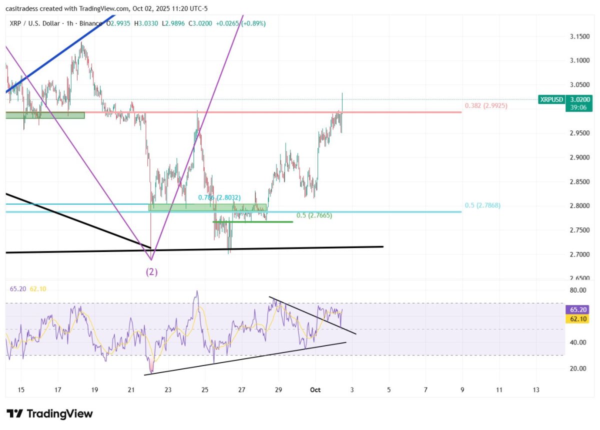 XRP breaks above $3 on unexpected treasury announcement - TheStreet Crypto:  Bitcoin and cryptocurrency news, advice, analysis and more