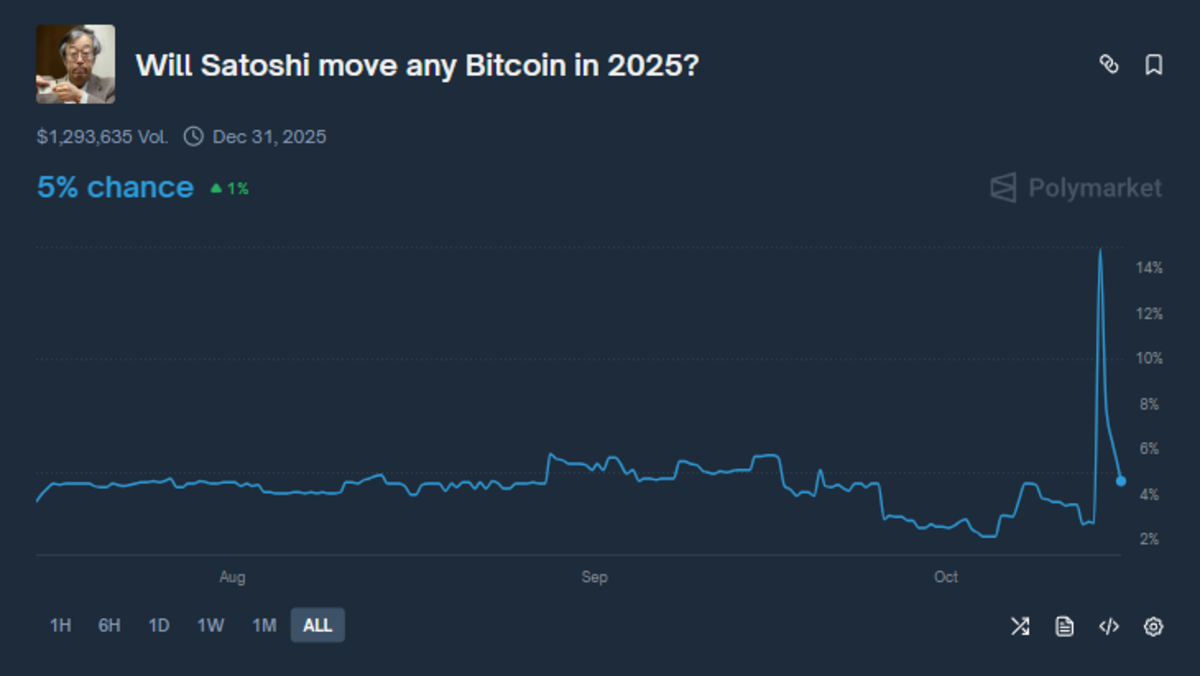 Odds of Satoshi Nakamoto moving Bitcoin in 2025 surge drastically -  TheStreet Crypto: Bitcoin and cryptocurrency news, advice, analysis and more