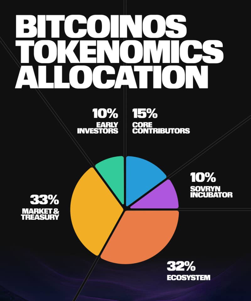 BitcoinOS $BOS Token Is Live On Binance Alpha And Top Tier CEX Listings,  Advancing Institutional BTCFi - TheStreet Crypto: Bitcoin and  cryptocurrency news, advice, analysis and more