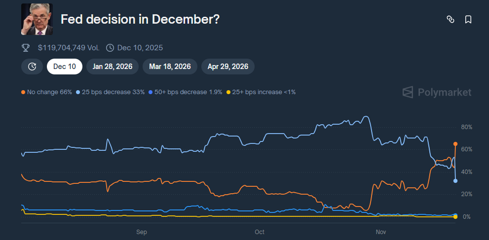 Fed rate cut odds collapse 60% after missing jobs data - TheStreet ...