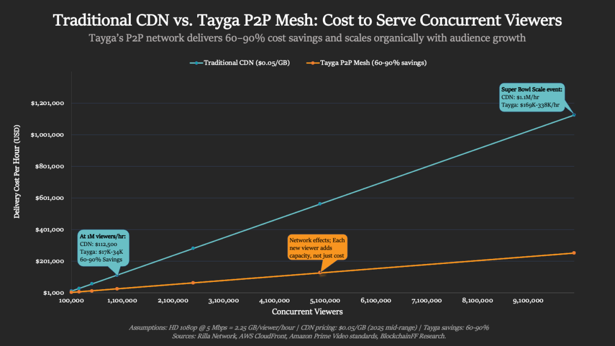The Bandwidth Economy: Turning Viewers into the Network - TheStreet Crypto:  Bitcoin and cryptocurrency news, advice, analysis and more