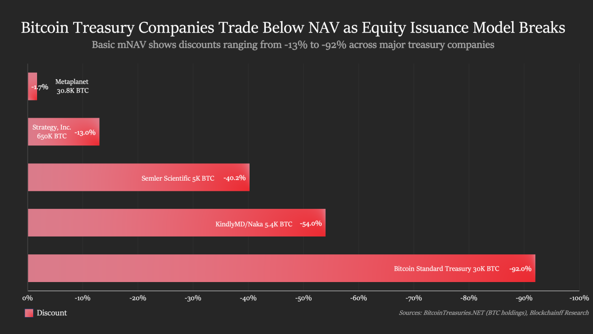 Why Bitcoin Treasuries are trading at a discount - TheStreet Crypto: Bitcoin  and cryptocurrency news, advice, analysis and more