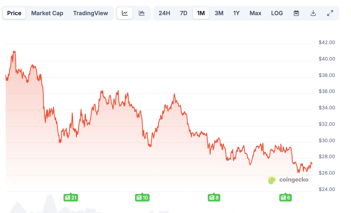 Popular crypto exchange proposes $1B token burn after steep price crash -  TheStreet Crypto: Bitcoin and cryptocurrency news, advice, analysis and more