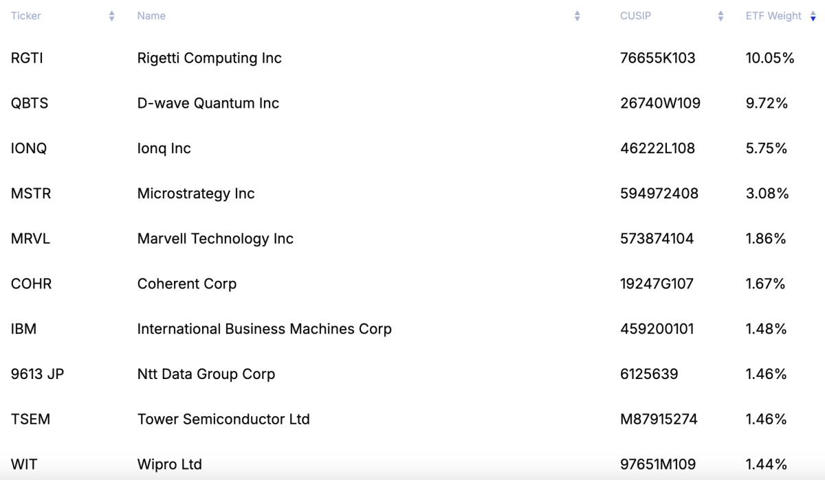 QTUM Google's Willow Chip Makes The Quantum Computing ETF A Top Pick