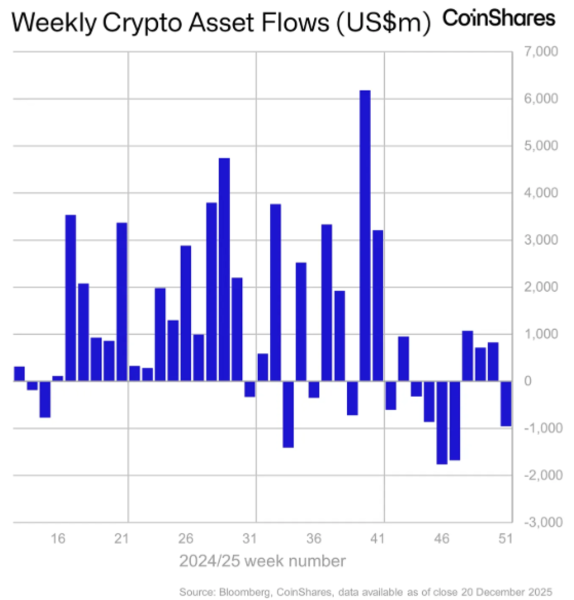 Congress delay on crypto legislation triggers $1 billion outflow -  TheStreet Crypto: Bitcoin and cryptocurrency news, advice, analysis and more