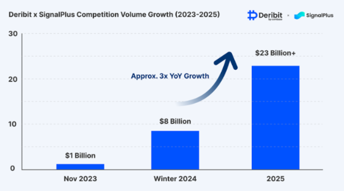 Deribit, SignalPlus competition logs over $23B as options demand grows -  TheStreet Crypto: Bitcoin and cryptocurrency news, advice, analysis and more