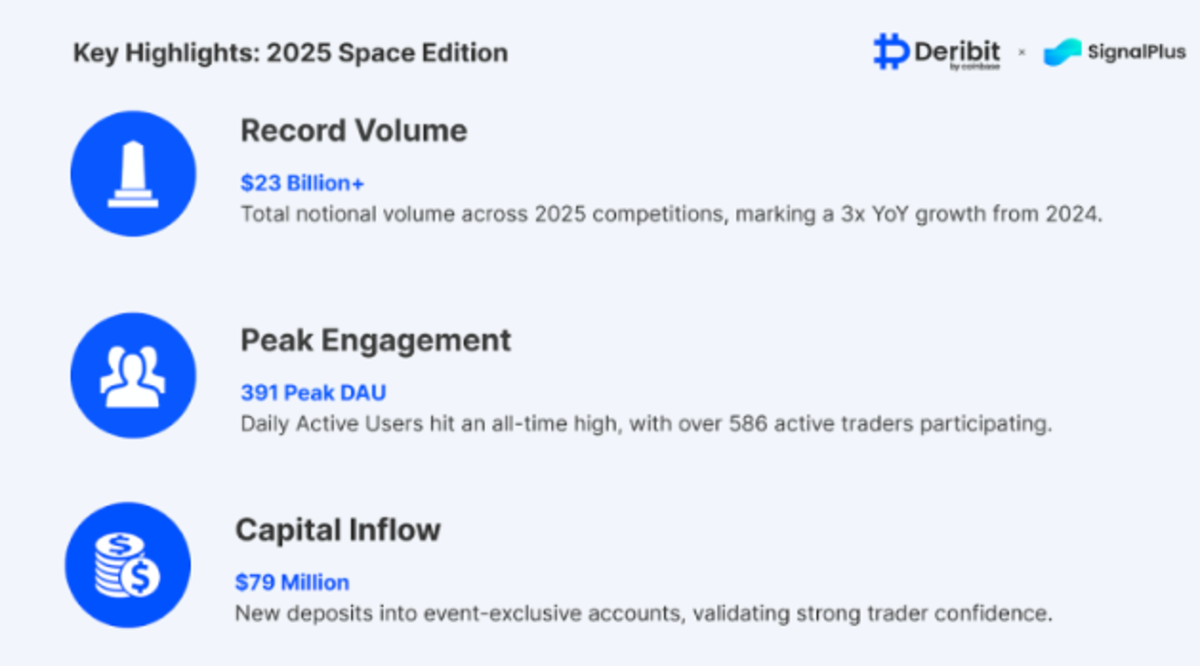 Deribit, SignalPlus competition logs over $23B as options demand grows -  TheStreet Crypto: Bitcoin and cryptocurrency news, advice, analysis and more