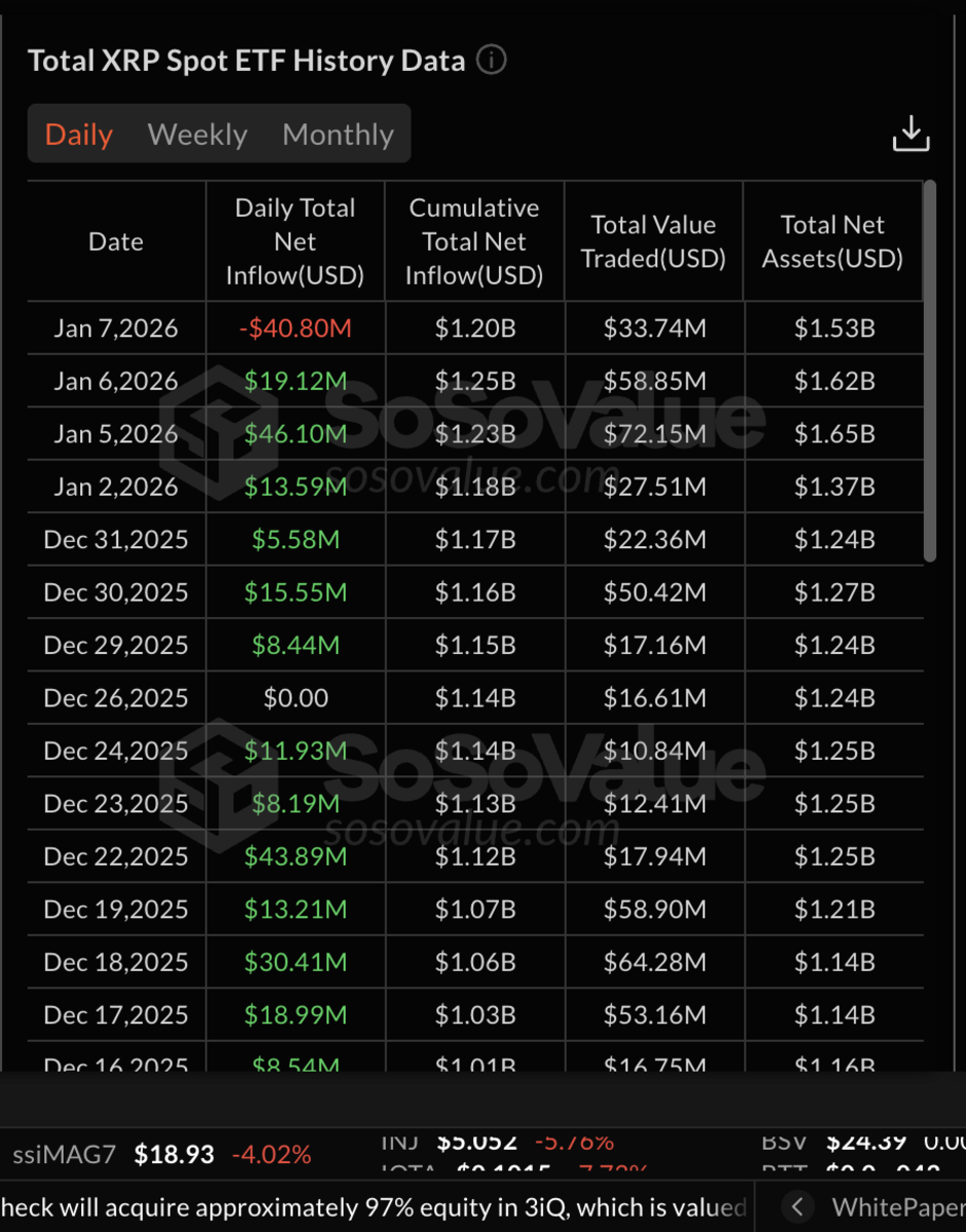 XRP ETFs finally break their 55-day streak - TheStreet Crypto: Bitcoin and  cryptocurrency news, advice, analysis and more