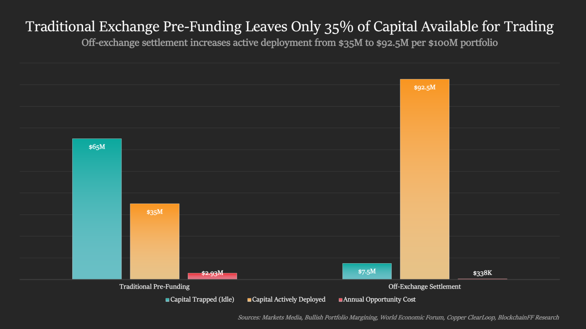 Why Institutional Crypto Still Traps $60 Billion in Pre-Funded Accounts -  TheStreet Crypto: Bitcoin and cryptocurrency news, advice, analysis and more