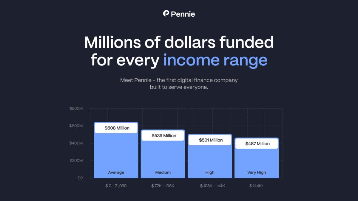 How Pennie Is Redefining What A Loan Marketplace Should Be - TheStreet  Crypto: Bitcoin and cryptocurrency news, advice, analysis and more
