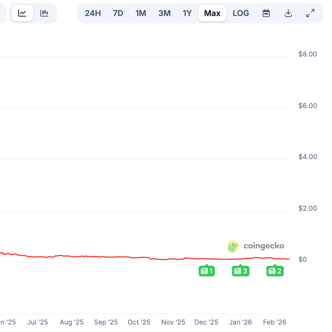 MELANIA meme coin has seen over 98% drop compared to its launch price (Source: CoinGecko)